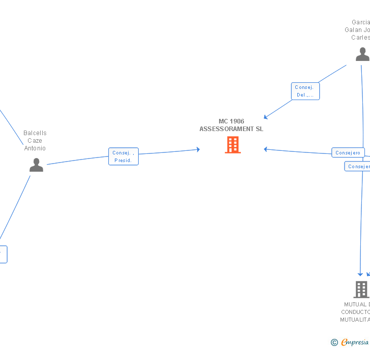 Vinculaciones societarias de MC 1906 ASSESSORAMENT SL