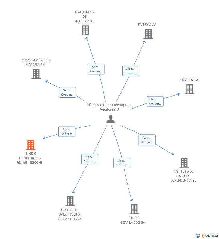 Vinculaciones societarias de TUBOS PERFILADOS ANDALUCES SL