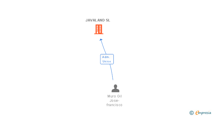 Vinculaciones societarias de JAVALAND SL
