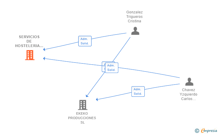 Vinculaciones societarias de SERVICIOS DE HOSTELERIA LA PACHAMAMA SL