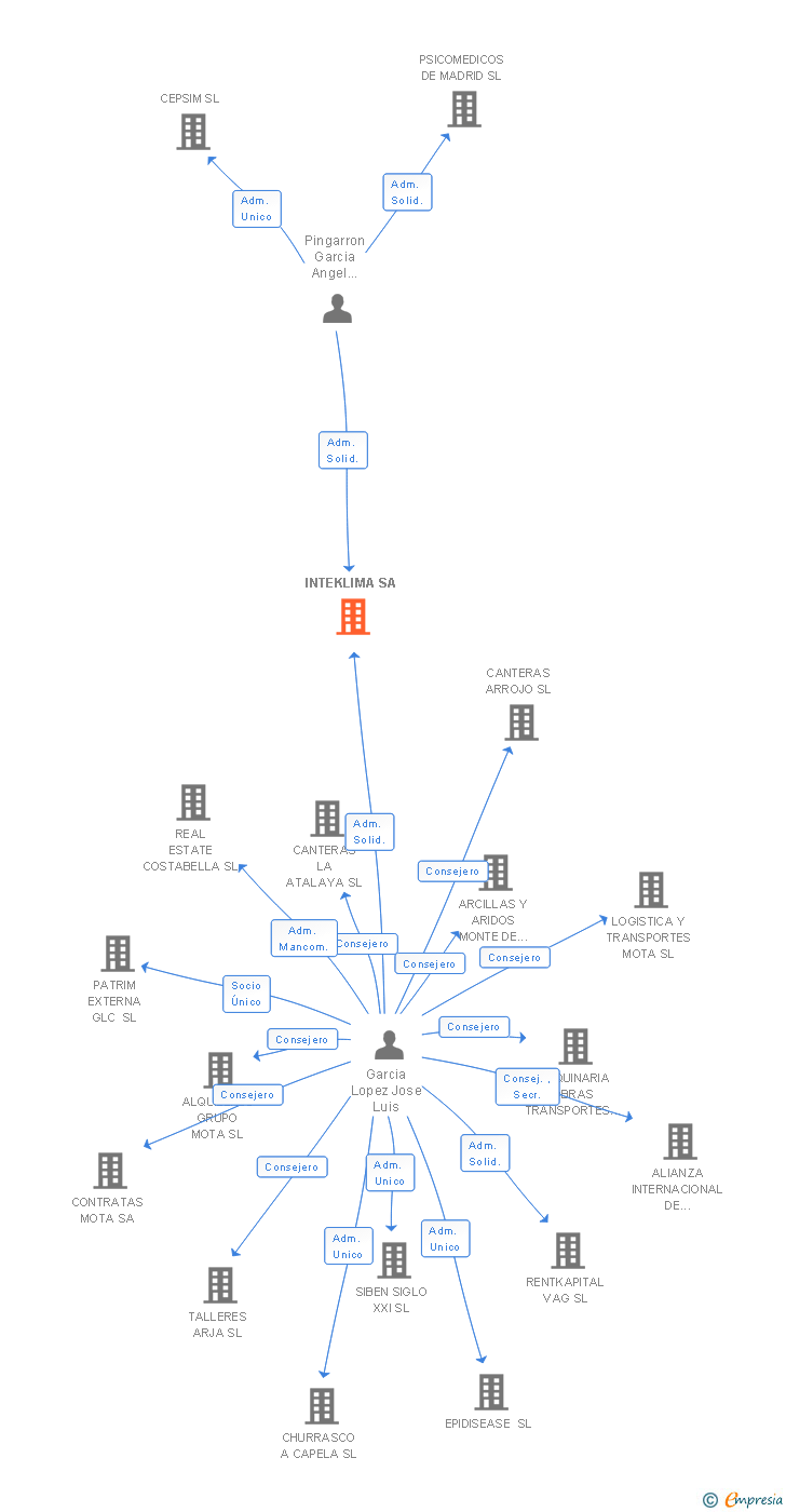 Vinculaciones societarias de INTEKLIMA SA