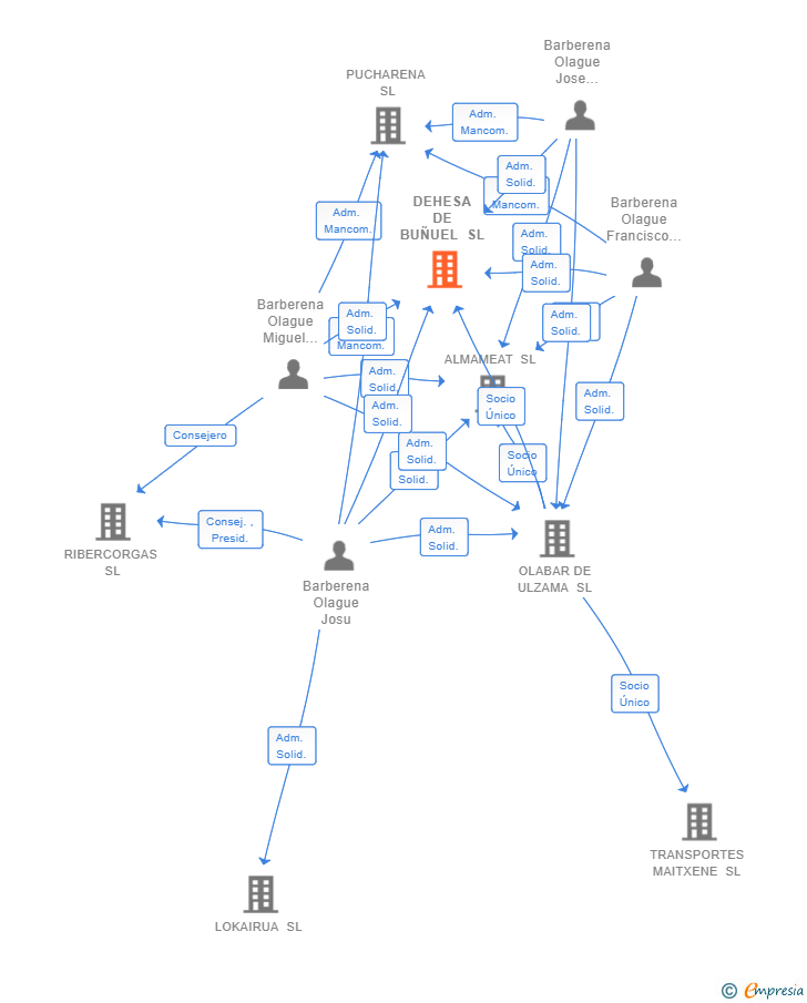 Vinculaciones societarias de DEHESA DE BUÑUEL SL