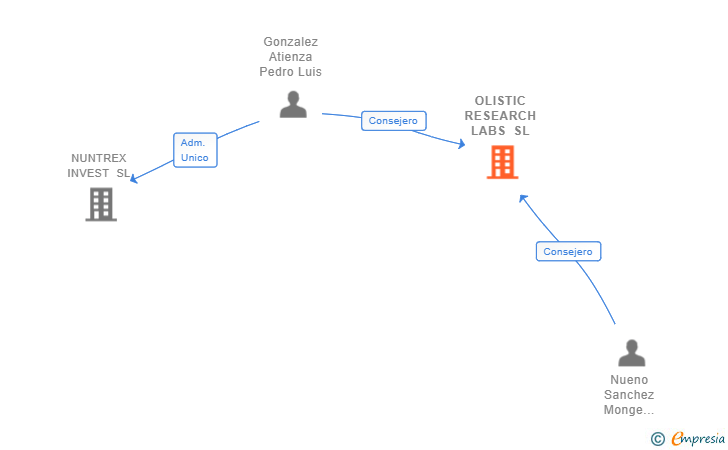 Vinculaciones societarias de OLISTIC RESEARCH LABS SL
