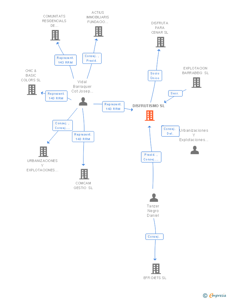 Vinculaciones societarias de DISFRUTISMO SL