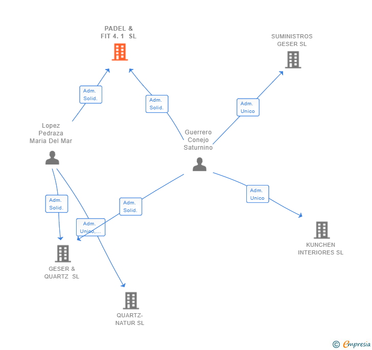 Vinculaciones societarias de PADEL & FIT 4.1 SL