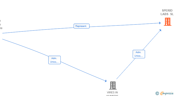 Vinculaciones societarias de SPERID LABS SL