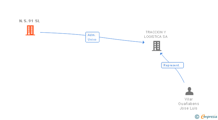 Vinculaciones societarias de N.S. 91 SL