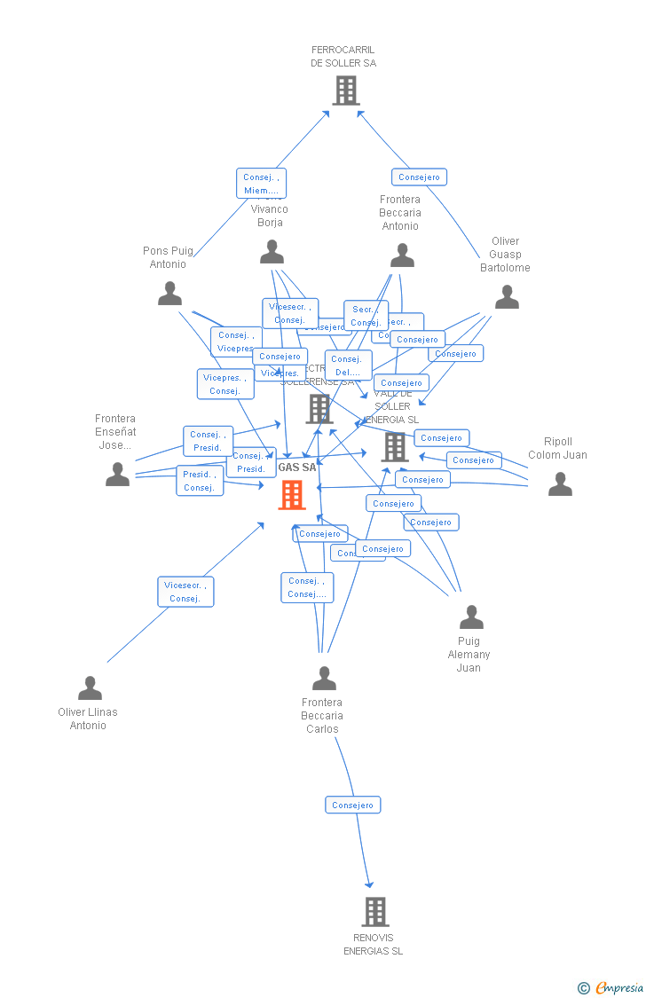 Vinculaciones societarias de EL GAS SA