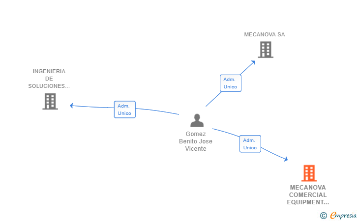 Vinculaciones societarias de MECANOVA COMERCIAL EQUIPMENT SL