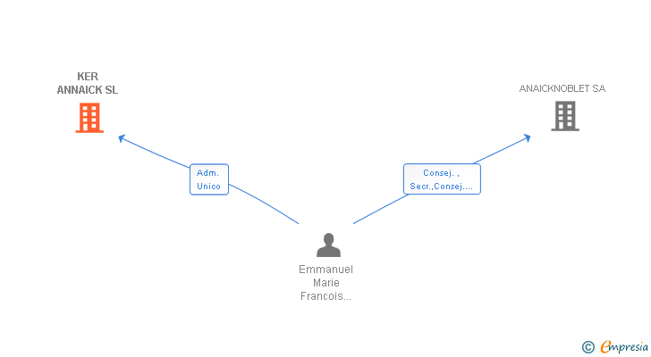 Vinculaciones societarias de KER ANNAICK SL