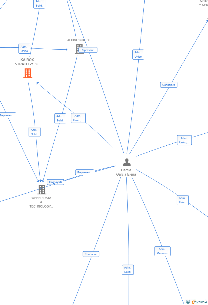 Vinculaciones societarias de KAIROX STRATEGY SL