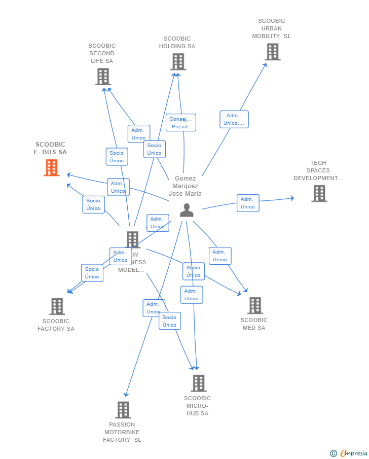 Vinculaciones societarias de SCOOBIC E-BUS SA