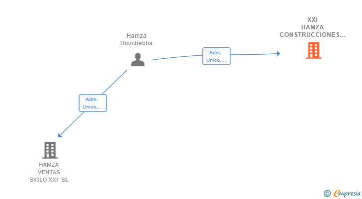 Vinculaciones societarias de XXI HAMZA CONSTRUCCIONES SL