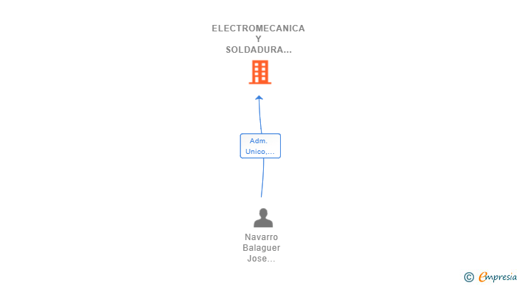 Vinculaciones societarias de ELECTROMECANICA Y SOLDADURA JOSE NAVARRO SL