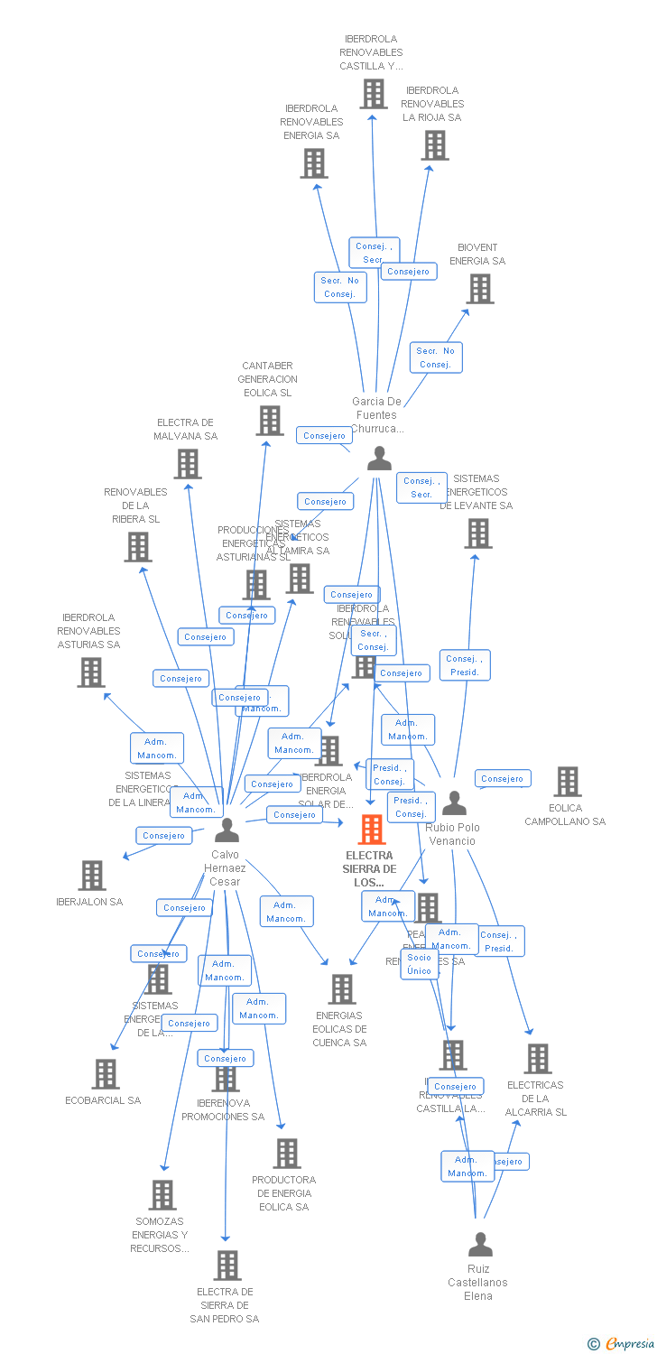 Vinculaciones societarias de ELECTRA SIERRA DE LOS CASTILLOS SL