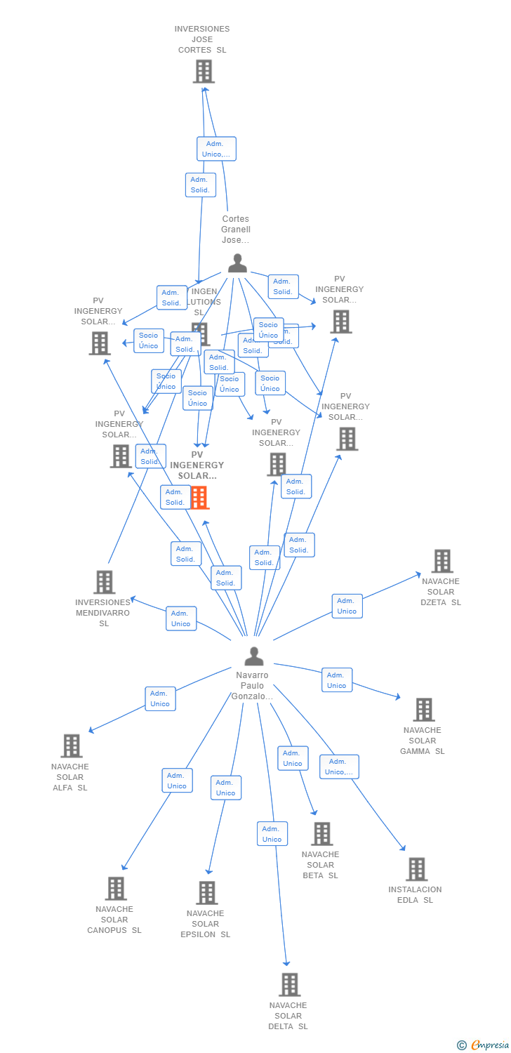 Vinculaciones societarias de PV INGENERGY SOLAR DELTA SL
