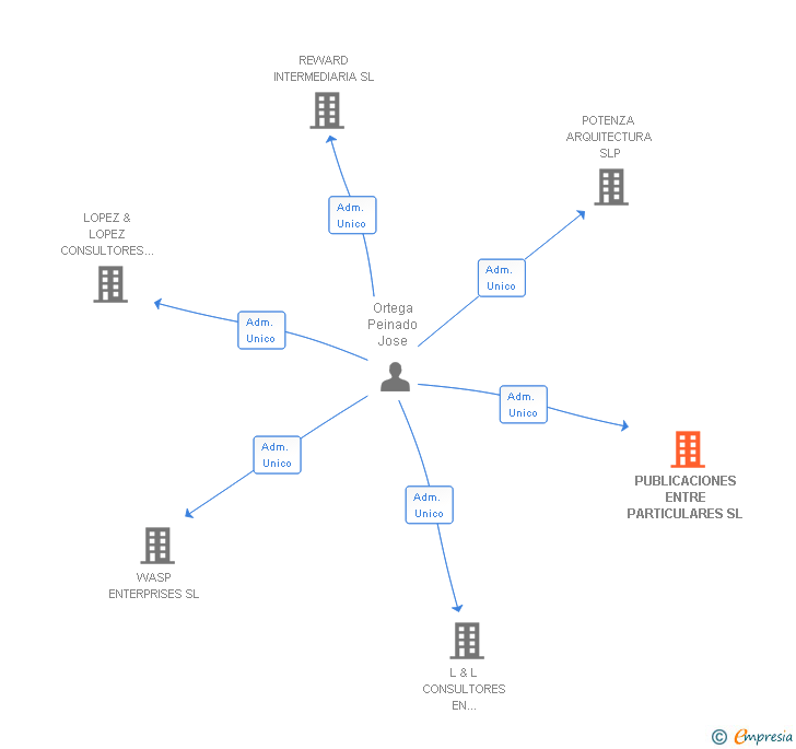 Vinculaciones societarias de PUBLICACIONES ENTRE PARTICULARES SL