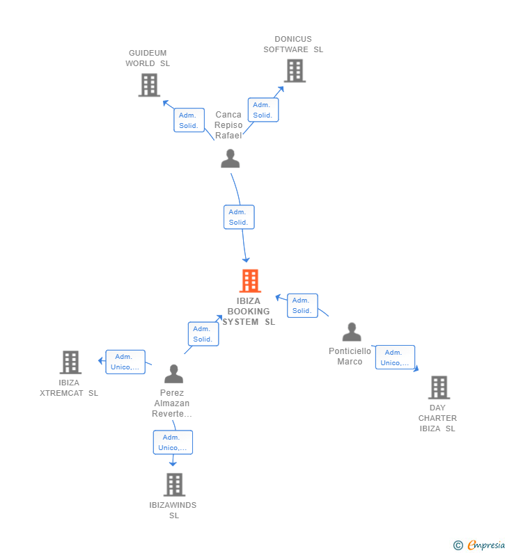 Vinculaciones societarias de IBIZA BOOKING SYSTEM SL