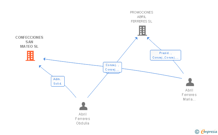 Vinculaciones societarias de CONFECCIONES SAN MATEO SL