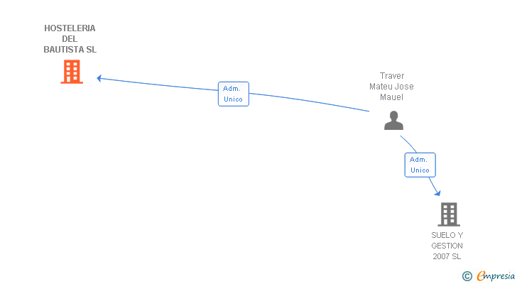 Vinculaciones societarias de HOSTELERIA DEL BAUTISTA SL