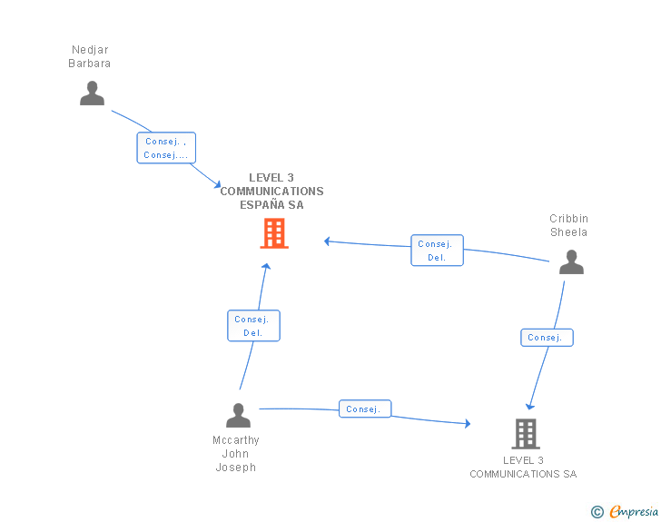 Vinculaciones societarias de LUMEN TECHNOLOGIES IBERIA SA