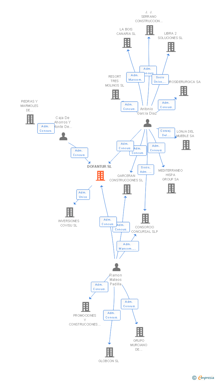 Vinculaciones societarias de DOFANTUR SL