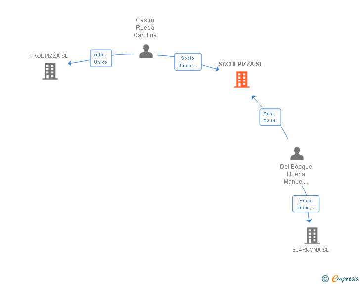 Vinculaciones societarias de SACULPIZZA SL