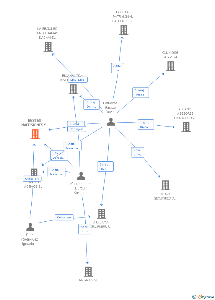 Vinculaciones societarias de BESTEX INVERSIONES SL