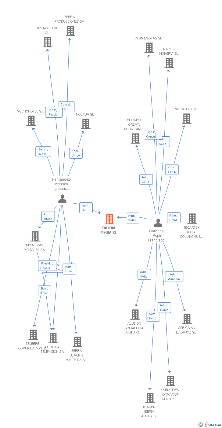 Vinculaciones societarias de ZAHIRIA MEDIA SL