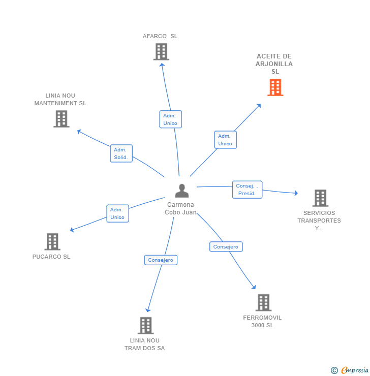 Vinculaciones societarias de ACEITE DE ARJONILLA SL