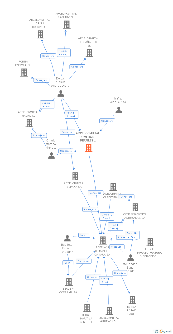 Vinculaciones societarias de ARCELORMITTAL COMERCIAL PERFILES ESPAÑA SL