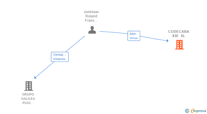 Vinculaciones societarias de CODECABA XXI SL