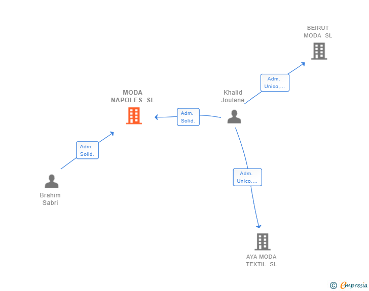 Vinculaciones societarias de MODA NAPOLES SL