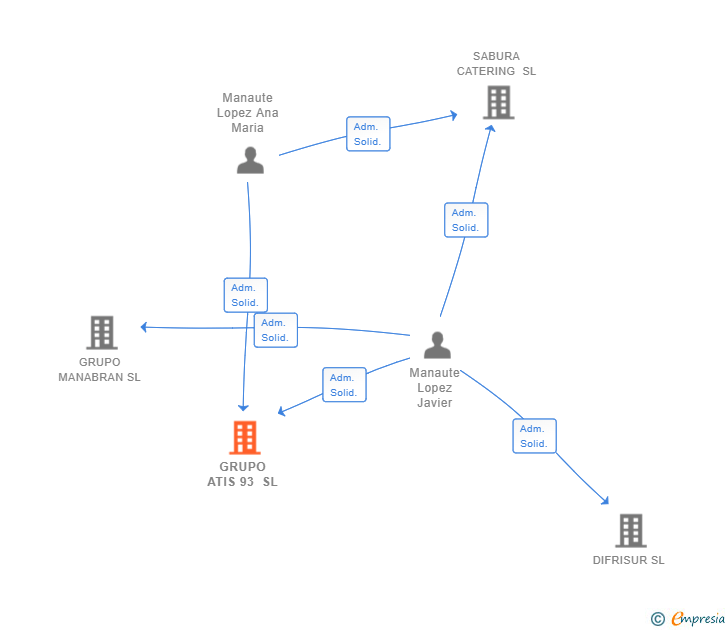 Vinculaciones societarias de GRUPO ATIS 93 SL