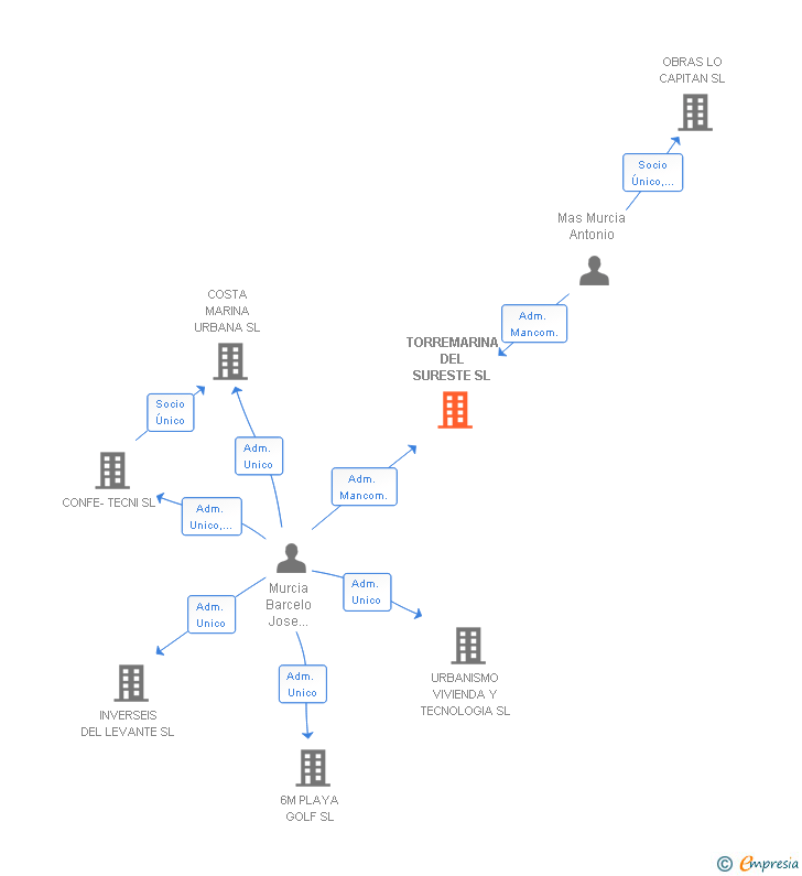 Vinculaciones societarias de TORREMARINA DEL SURESTE SL