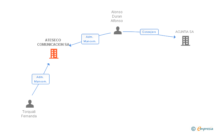 Vinculaciones societarias de ATESECO COMUNICACION SA