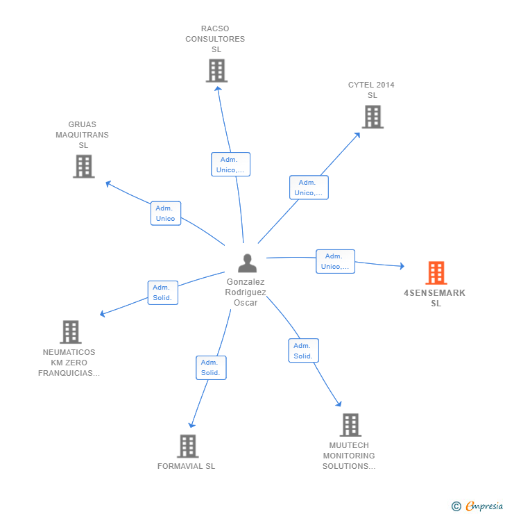 Vinculaciones societarias de 4SENSEMARK SL