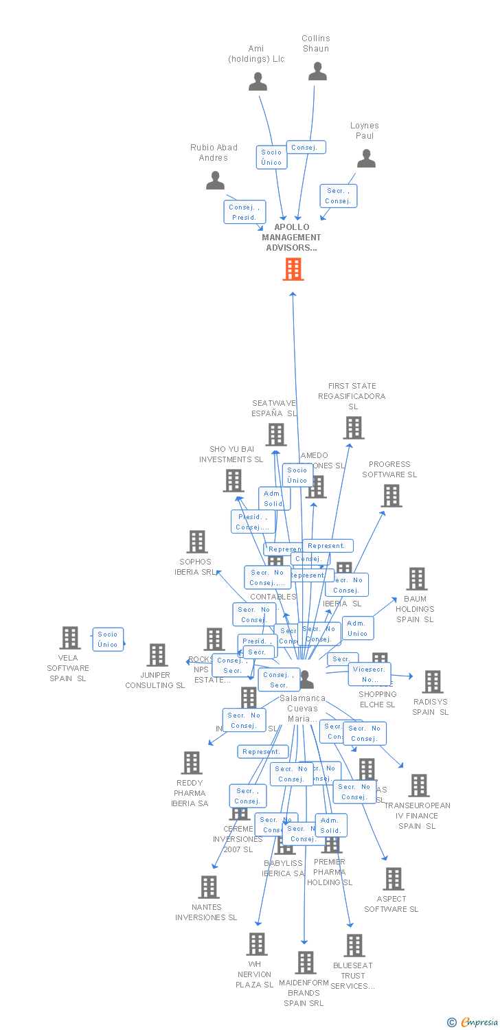 Vinculaciones societarias de APOLLO MANAGEMENT ADVISORS ESPAÑA SL