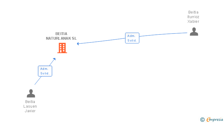 Vinculaciones societarias de BEITIA NATURLANAK SL