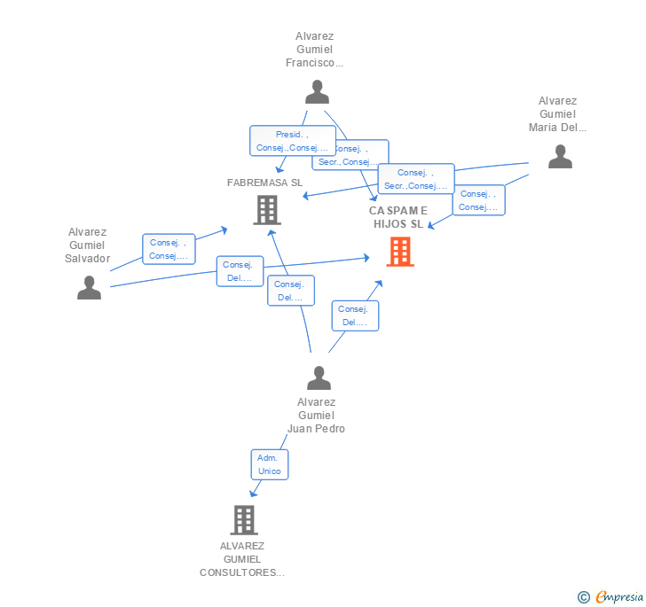 Vinculaciones societarias de CASPAM E HIJOS SL