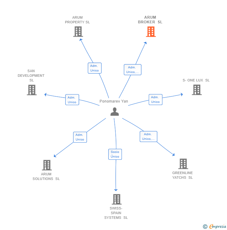 Vinculaciones societarias de ARUM BROKER SL