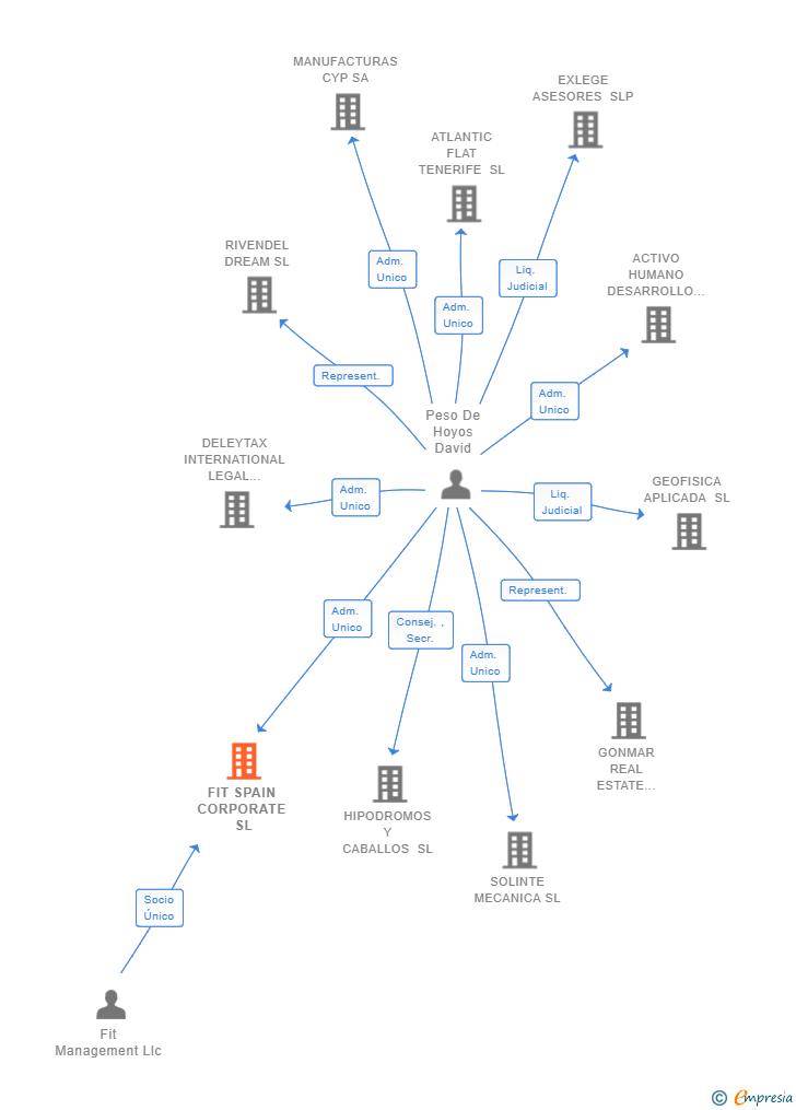 Vinculaciones societarias de FIT SPAIN CORPORATE SL