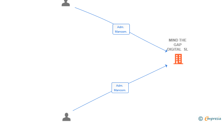 Vinculaciones societarias de MIND THE GAP DIGITAL SL