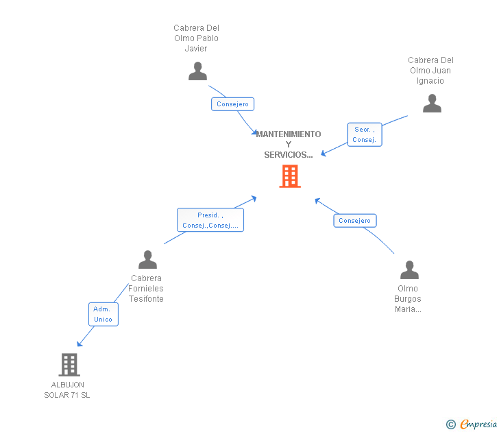 Vinculaciones societarias de MANTENIMIENTO Y SERVICIOS DE RENTING SL
