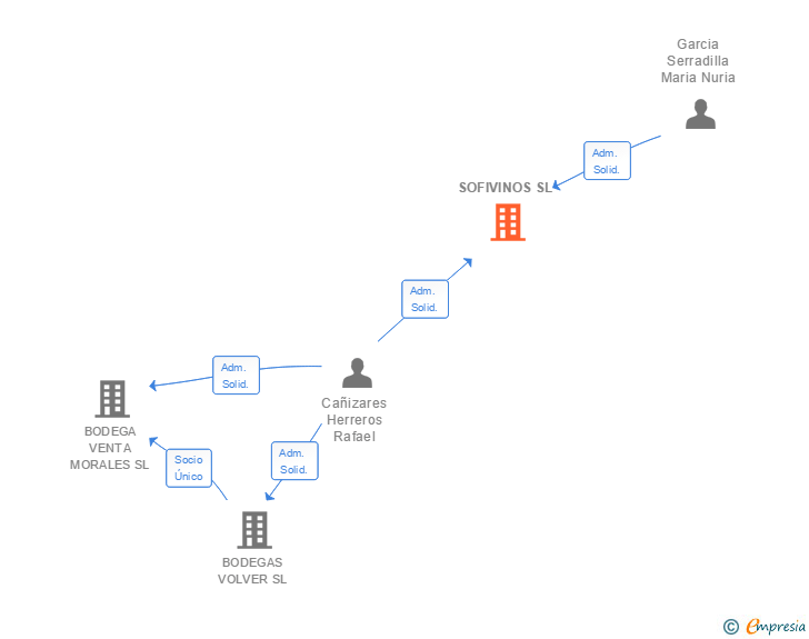 Vinculaciones societarias de SOFIVINOS SL