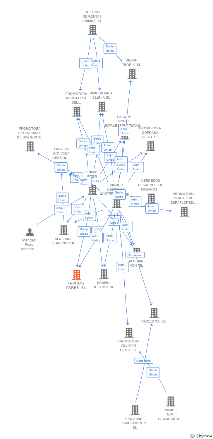 Vinculaciones societarias de TRIADAS PARES SL