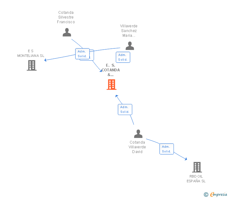 Vinculaciones societarias de E. S. COTANDA & SILVESTRE SL