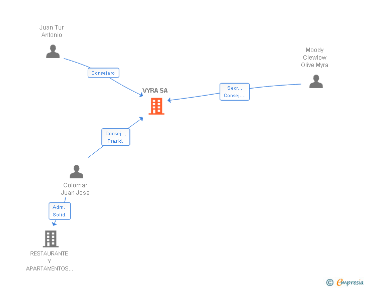 Vinculaciones societarias de VYRA SA