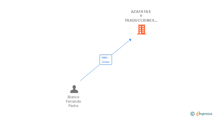 Vinculaciones societarias de AZAFATAS Y TRADUCCIONES A PUNTO SL