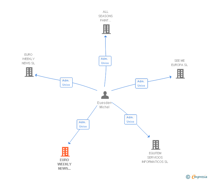 Vinculaciones societarias de EURO WEEKLY NEWS MEDIA SA